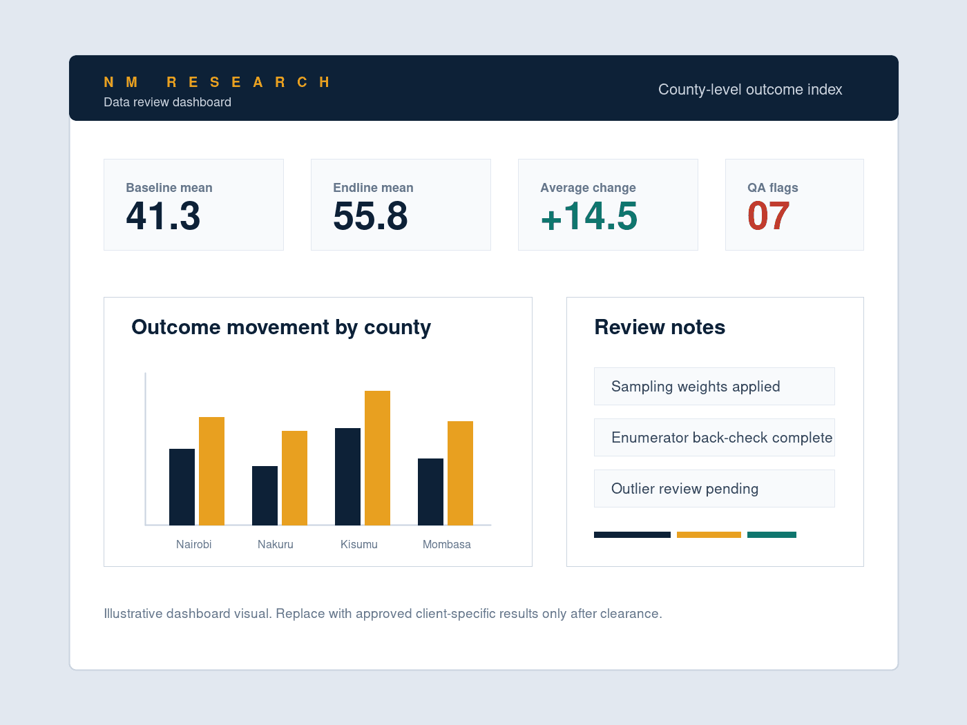 Illustrative NM Research dashboard showing county-level outcome indicators